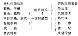 塑料托盤、塑料周轉(zhuǎn)箱、塑料零件盒等注塑成型的工藝過程